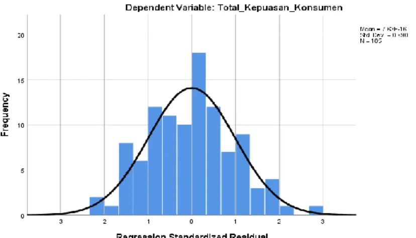 Gambar 4. 1 Uji Normalitas dengan Histogram  Pada  prinsipnya  normalitas  dapat 