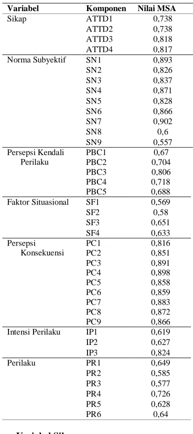 Tabel 2. Hasil Perhitungan Matriks Anti-Image(berlanjut)  