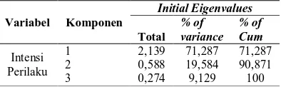 Tabel 8.  Hasil Perhitungan Nilai Eigen Variabel Intensi Perilaku 