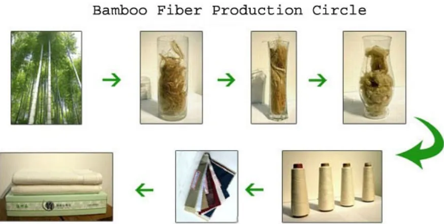 Gambar 1.  Alur proses untuk medapatkan benang serat bambu (Sumber : Olsen, 2012