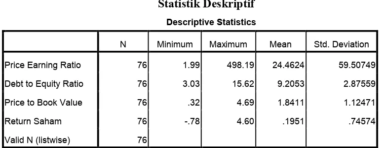 Tabel 3.1      Statistik Deskriptif