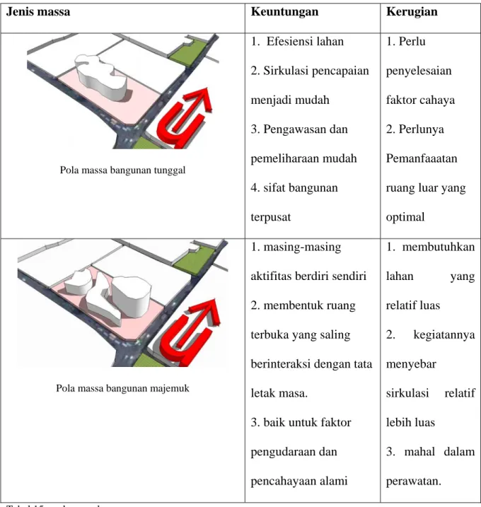 Tabel 15 : pola masa bangunan