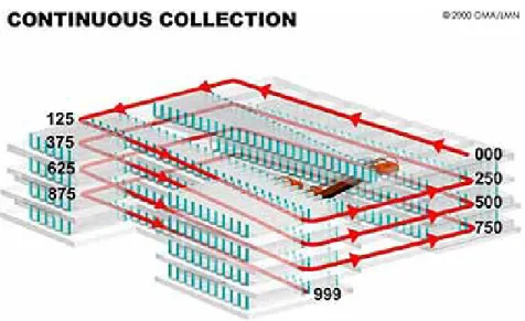 Tabel 17: Jenis sirkulasi horizontal