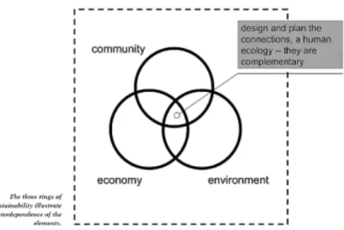Gambar II.2.2.1 Element yang terdapat pada Sustainable Design   Sumber : Daniel E. Williams, FAIA (Sustainable Design Ecology Architecture 