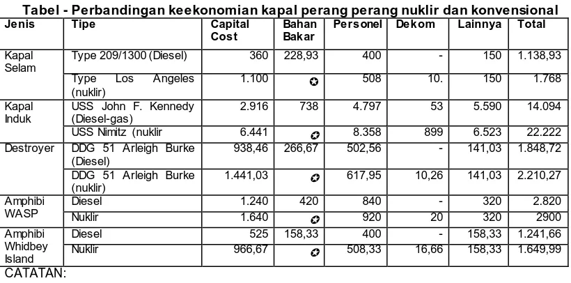 Tabel - Perbandingan keekonomian kapal perang perang nuklir dan konvensional  Jenis Tipe Capital Bahan Personel Dekom Lainnya Total 