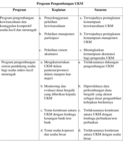 Tabel 1.2 Program Pengembangan UKM 