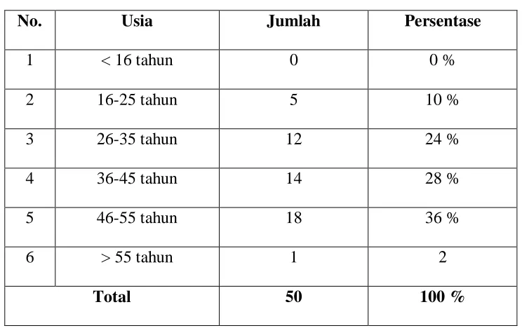 Tabel 4.2. 