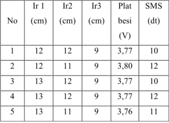Tabel 4.13. Pengujian Alat Bak Sampah II  Kondisi Diangkut  No  Ir 1  (cm)  Ir2  (cm)  Ir3  (cm)  Plat  besi  (V)  SMS  (dt)  1  11  11  9  3,72  10  2  13  11  9  3,78  12  3  14  12  9  3,77  10  4  12  12  9  3,77  11  5  13  12  9  3,76  10 