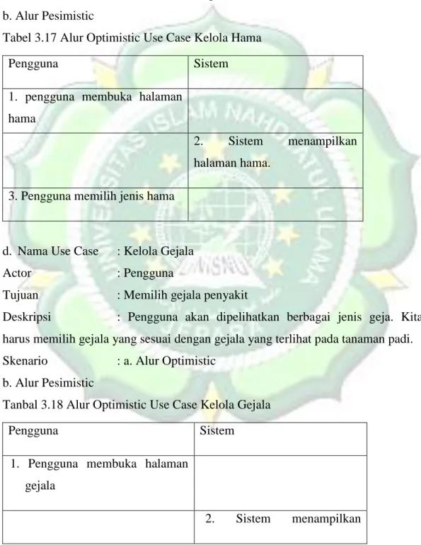 Tabel 3.17 Alur Optimistic Use Case Kelola Hama 