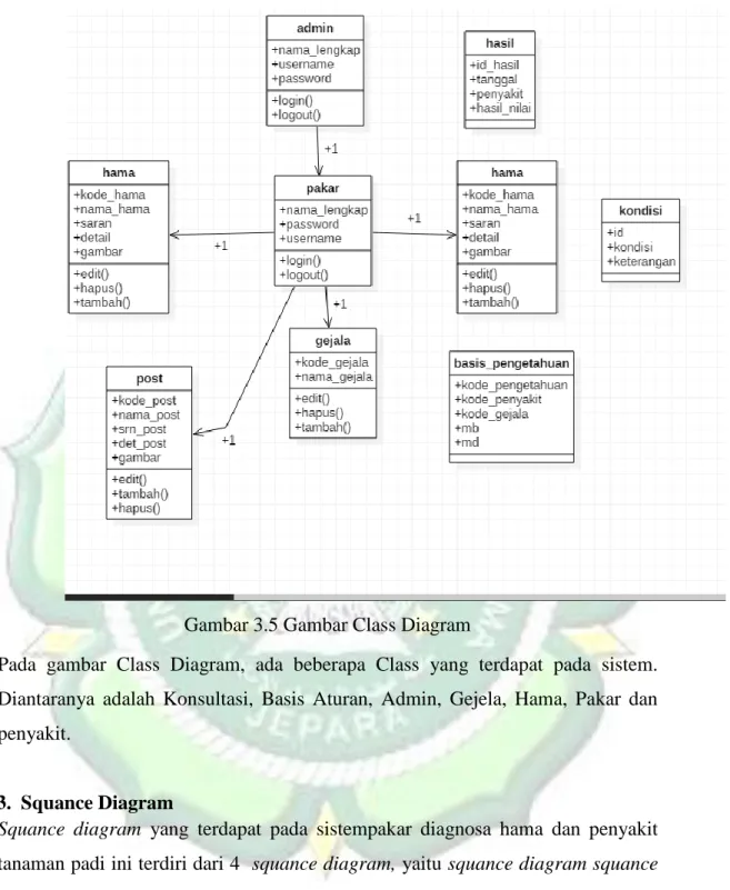 Gambar 3.5 Gambar Class Diagram 
