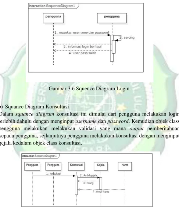 Gambar 3.6 Squence Diagram Login 