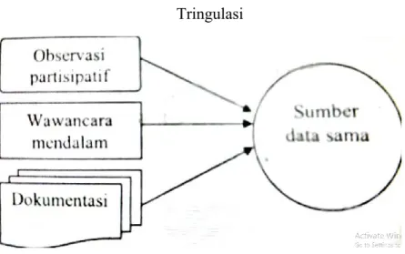 Gambar 3.1  Tringulasi 