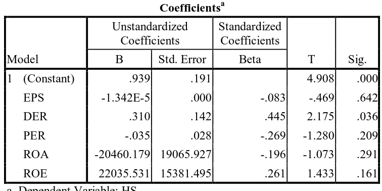 Tabel 6. Hasil pengujian Hipotesis (Coefficients) 