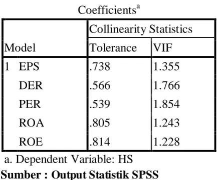 Tabel 3. Hasil Pengujian Multikolinearitas 
