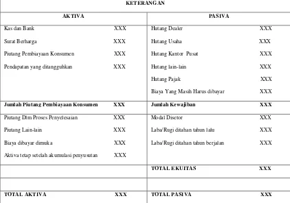 Tabel 6 Neraca (Sumber : Arsip dan Data PT.Mandala Multifinace, Tbk, Jakarta) 