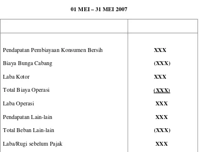 Tabel 7, Lap.Laba Rugi (Sumber : Arsip dan Data PT.Mandala Multifinace, Tbk, Jakarta) 