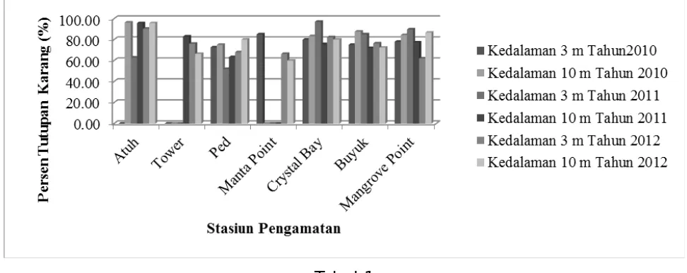 Tabel 1menunjukkan bahwa persentase tutupan komunitas karang pada daerah