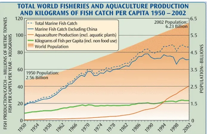 Grafik 114Berdasarkan grafik diatas, terlihat kecenderungan produksi perikanan dari tahun 1950