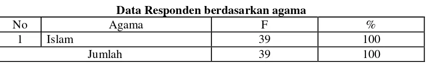 Tabel 4 Data Responden berdasarkan suku 