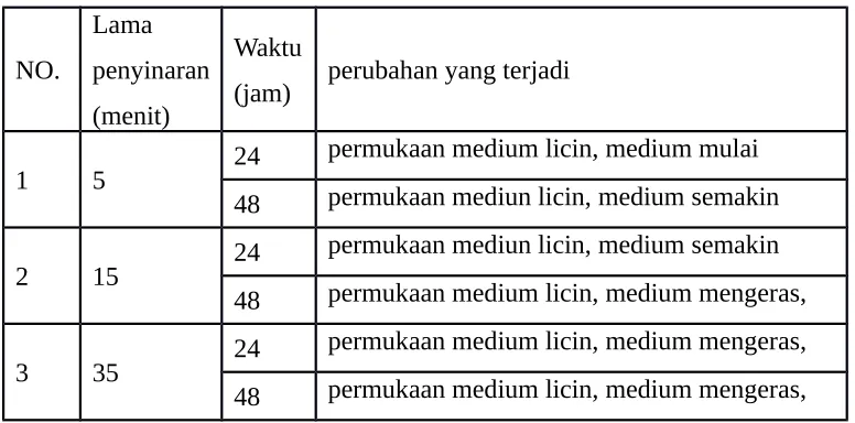 Tabel A.6. Perubahan yang terjadi pada sampel media NA dengan penambahan