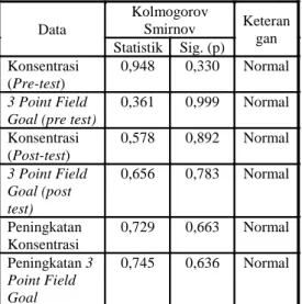 Tabel  di  atas  memperlihatkan  bahwa,  uji  normalitas  pada  data  konsentrasi  pre  test  didapatkan  Kolmogorov  Smirnov  (KS)  sebesar  0,948 dengan p&gt;0,05, pada data 3 point field goal  pre  test  dihasilkan  Kolmogorov  Smirnov  (KS)  sebesar  0