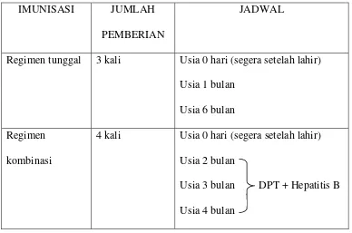 Tabel 2. Jadwal pemberian imunisasi hepatitis B 