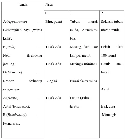 Tabel 1. Penilaian Apgar Score 