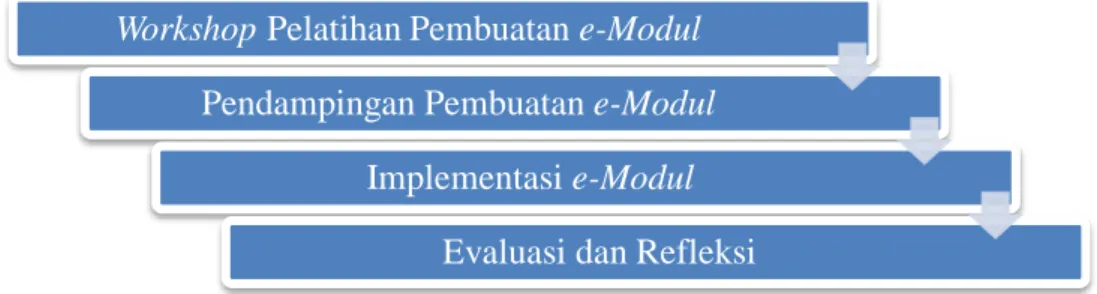 Gambar 1. Desain Penelitian 