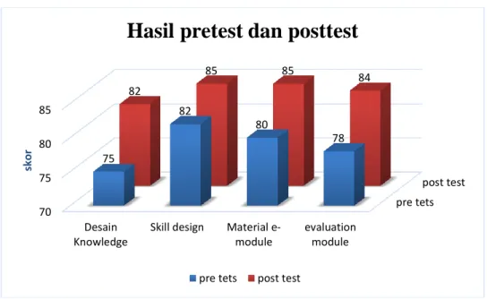 Gambar 4. Hasil Pretest dan Posttest 