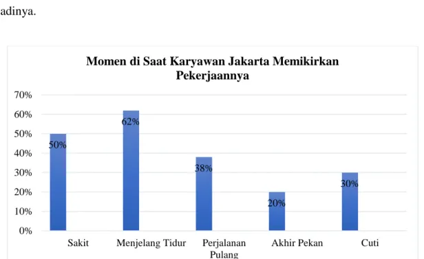 Gambar 1: Momen di saat Karyawan Jakarta Memikirkan Pekerjaannya   Sumber: data diolah (Jobstreet) 