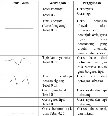 Tabel 3 Jenis Garis dan Penggunaannya 