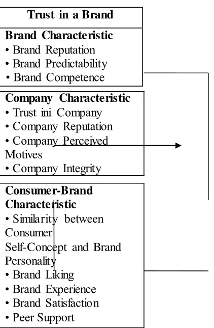 Gambar 2.1 Faktor-faktor yang Mempengaruhi Brand LoyaltySumber: Lau dan Lee, 1999:345 