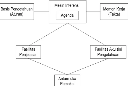 Gambar 2. Struktur Sistem Pakar  