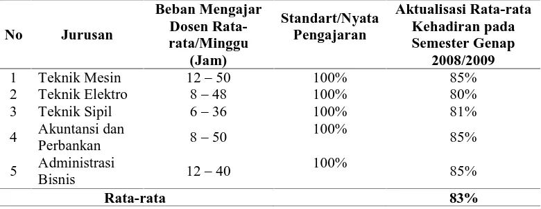 Tabel 1.1. Realisasi Kehadiran Dosen Politeknik Negeri Medan 