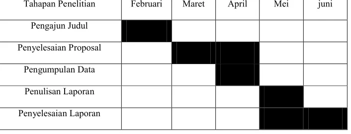 Tabel 3.1Jadwal Penelitian 