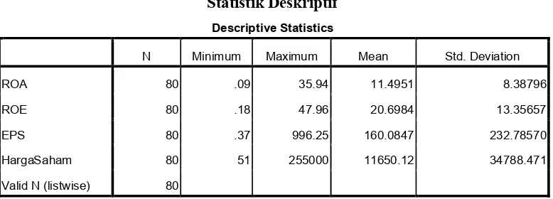 Tabel 4.1      Statistik Deskriptif