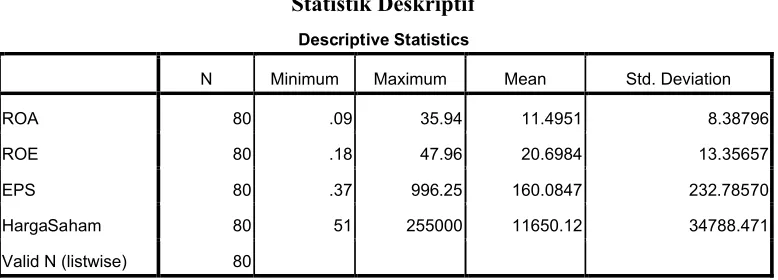 Tabel 4.1      Statistik Deskriptif
