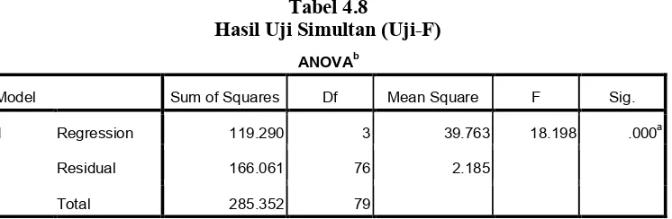 Tabel 4.8Hasil Uji Simultan (Uji-F)