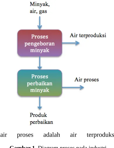 Gambar 1. Diagram proses pada industri