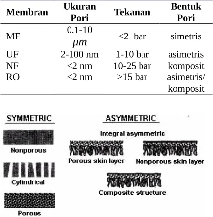 Tabel 1. Membran Berdasarkan Tekanan(Sumber: Wenten, 2016)