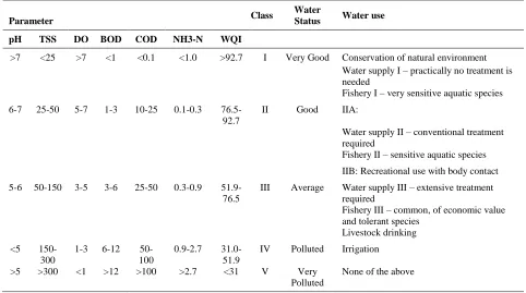 Table 1.  Equation for the estimation of sub-index values 
