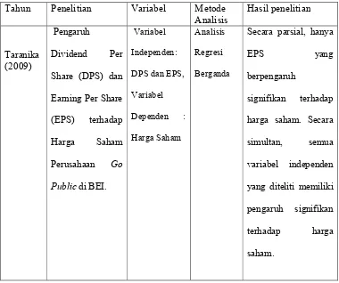 Tabel 2.1Penelitian Terdahulu