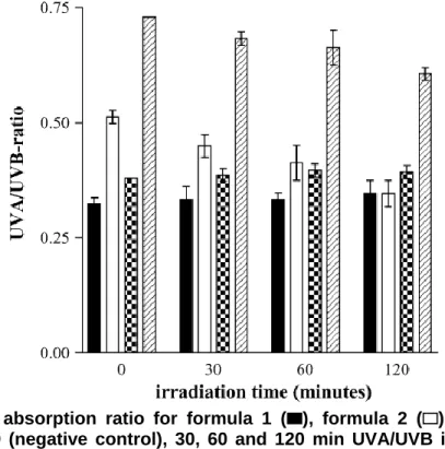 Gambar  1.  UVA/UVB  absorption  ratio  for  formula  1  ( ),  formula  2  ( ),  formula  3  ( ),  and  formula  4  ( ),  after  0  (negative  control),  30,  60  and  120  min  UVA/UVB  irradiation  (Gaspar  &amp; 