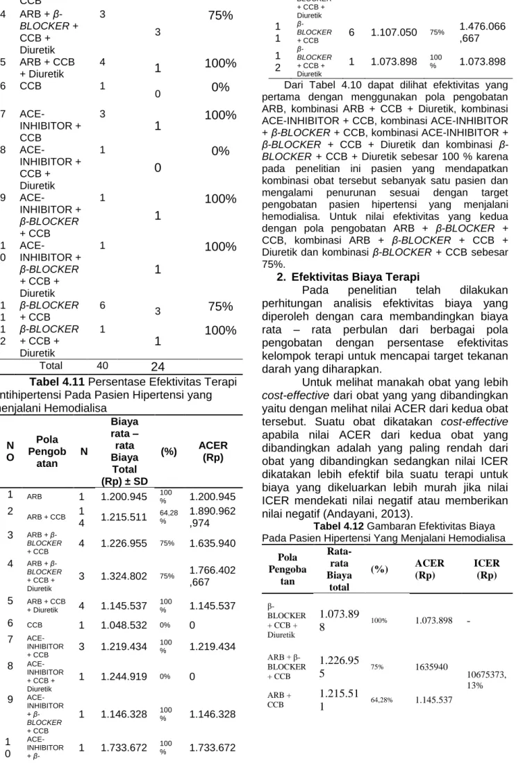 Tabel 4.11 Persentase Efektivitas Terapi  Antihipertensi Pada Pasien Hipertensi yang  menjalani Hemodialisa  N O  Pola  Pengob atan  N  Biaya  rata – rata Biaya  Total   (Rp) ± SD  (%)  ACER (Rp)  1  ARB  1  1.200.945  100 %  1.200.945  2  ARB + CCB  1 4  