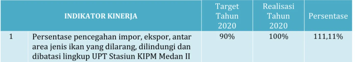 Tabel 3.10 Perbandingan IK 5 Tahun 2020  