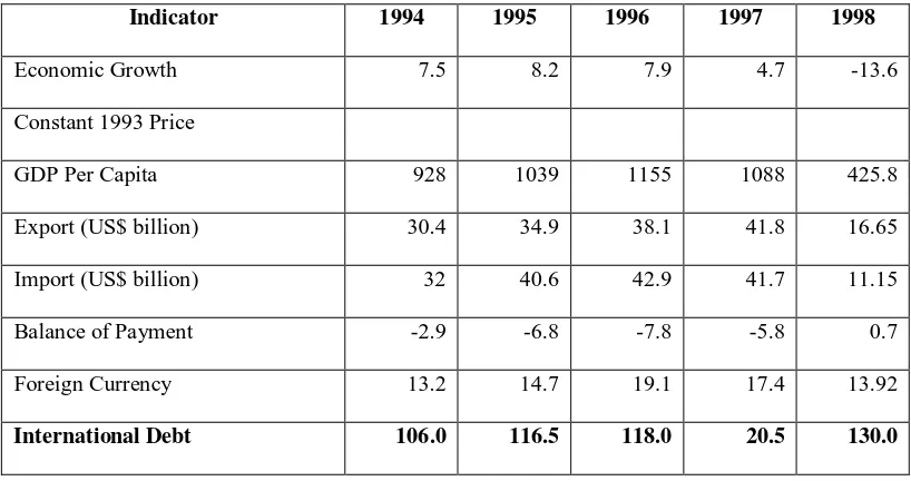 Tabel 2.1: Economic Crisis, Macro-Economic Indicator, Indonesia 1994-1998. 