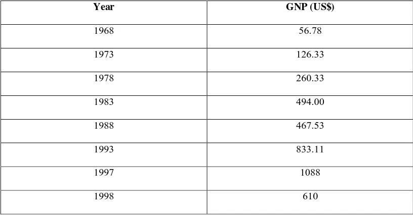 Tabel 2.2: Indonesian GNP Per Capita (US$). 