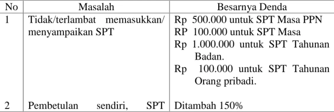 Tabel II.1