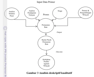 Gambar 3 Analisis deskriptif kualitatif