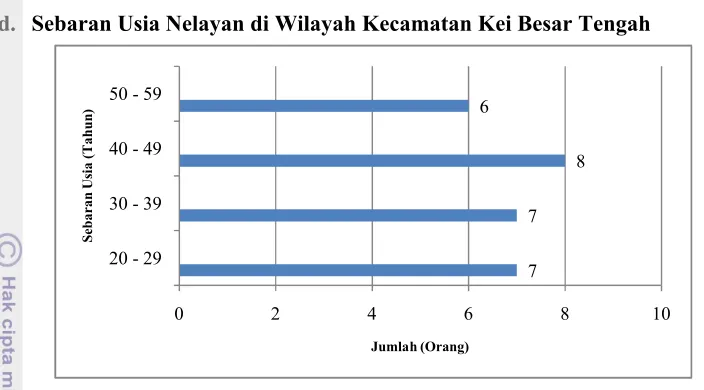 Gambar 10 Sebaran usia nelayan